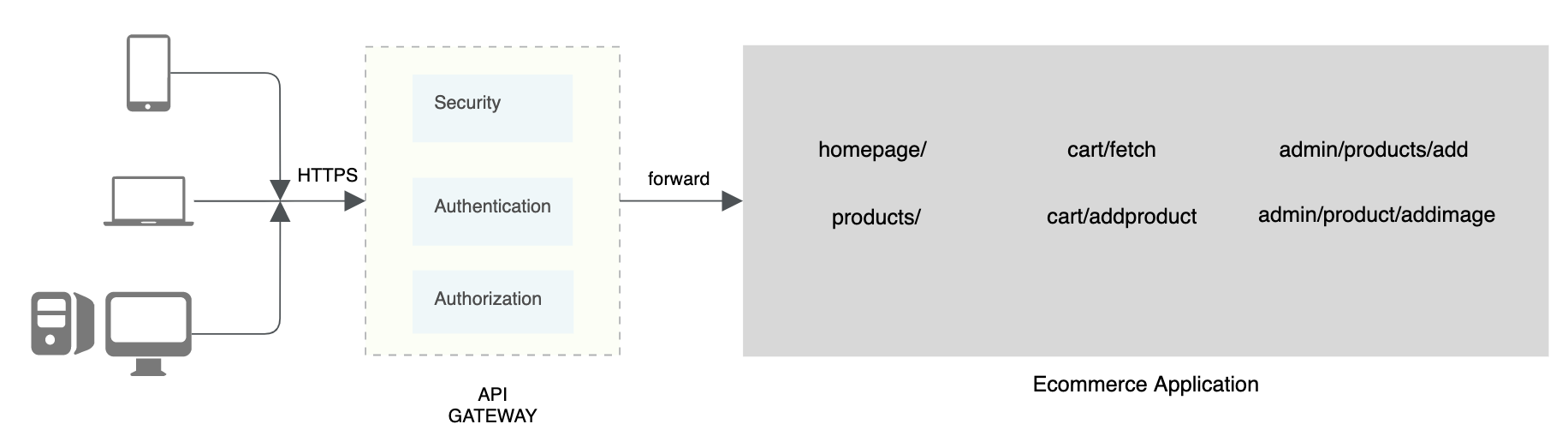 API Gateway – The Basics – Cloud Pandey