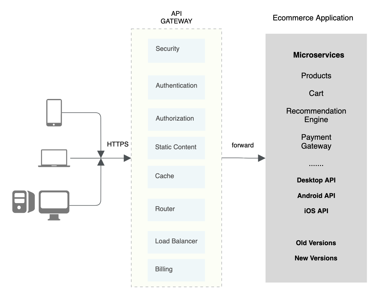 API Gateway – The Basics – Cloud Pandey