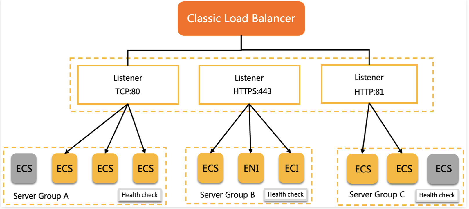 Load Balancing on Cloud – ALB, NLB and CLB – Cloud Pandey