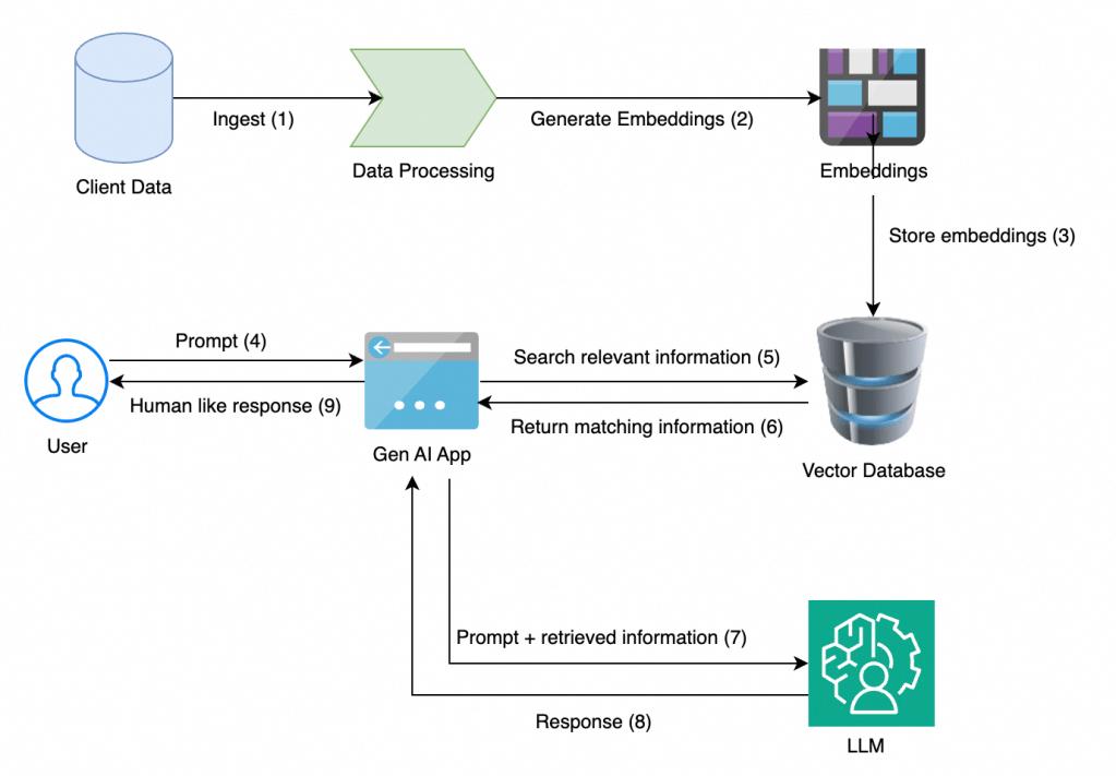 RAG architecture RAG architecture