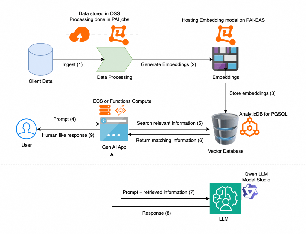RAG architecture RAG architecture with Alibaba Cloud